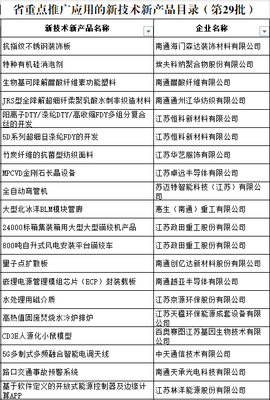 我市43項(xiàng)新技術(shù)新產(chǎn)品入選省重點(diǎn)推廣應(yīng)用目錄，創(chuàng)新驅(qū)動(dòng)發(fā)展再添新動(dòng)能
